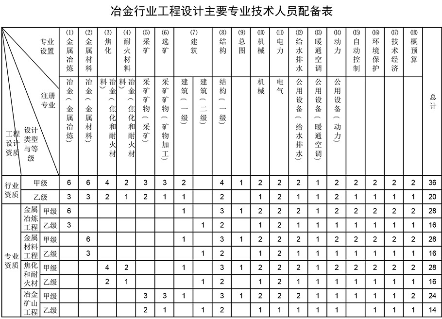 冶金行業(yè)工程設計資質(zhì)人員配備表 冶金行業(yè)工程設計資質(zhì)人員配備表