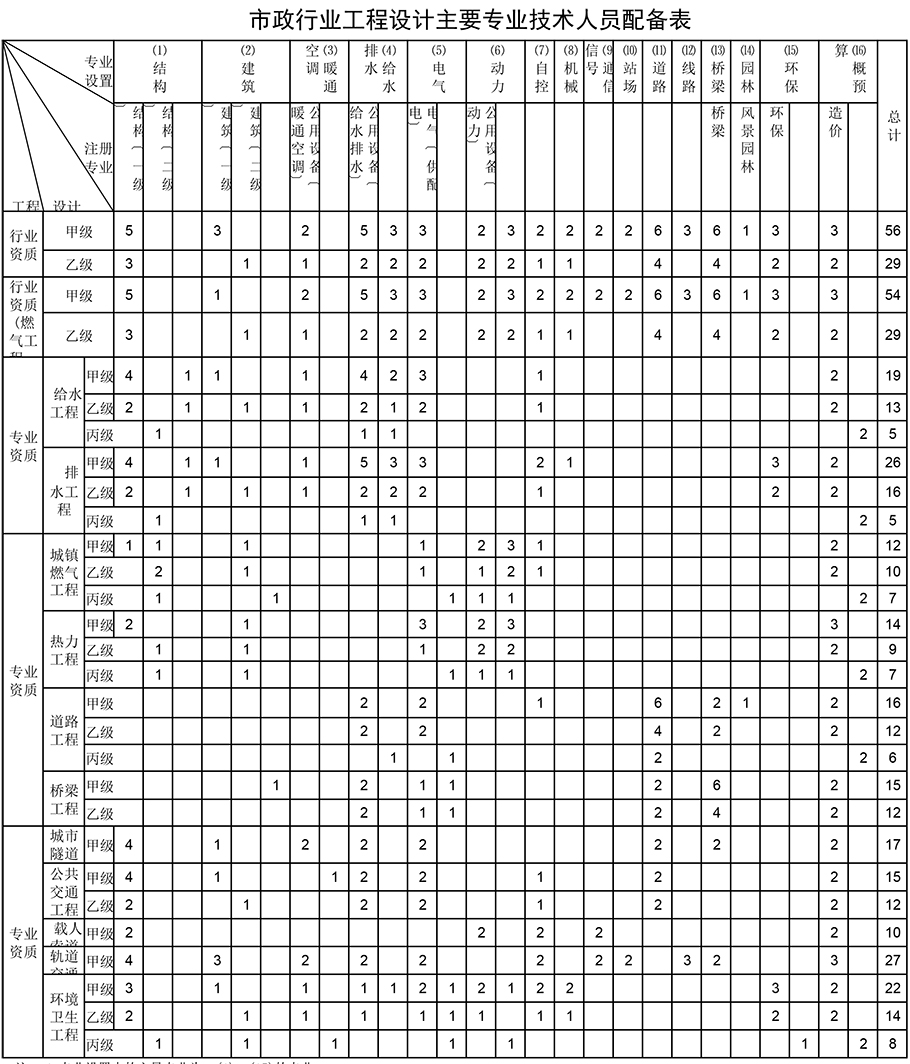 市政行業(yè)工程設(shè)計(jì)資質(zhì)人員配備表