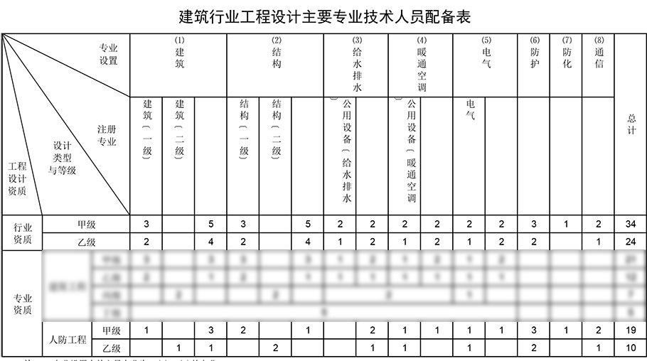 人防工程設(shè)計(jì)資質(zhì)人員配備表