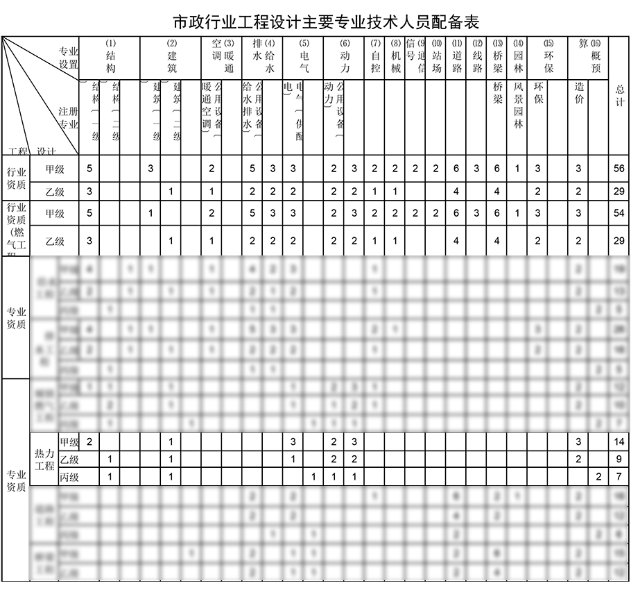熱力工程設(shè)計(jì)資質(zhì)人員配備表 熱力工程設(shè)計(jì)資質(zhì)人員配備表