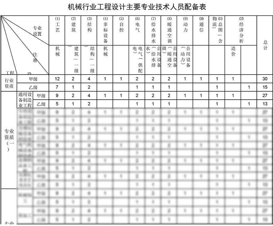 通用設備制造業(yè)工程設計資質(zhì)人員配備表