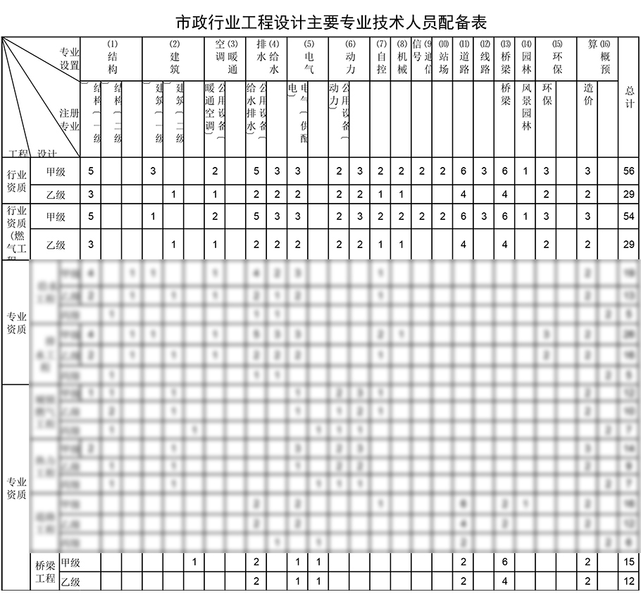 橋梁工程設計資質人員配備表