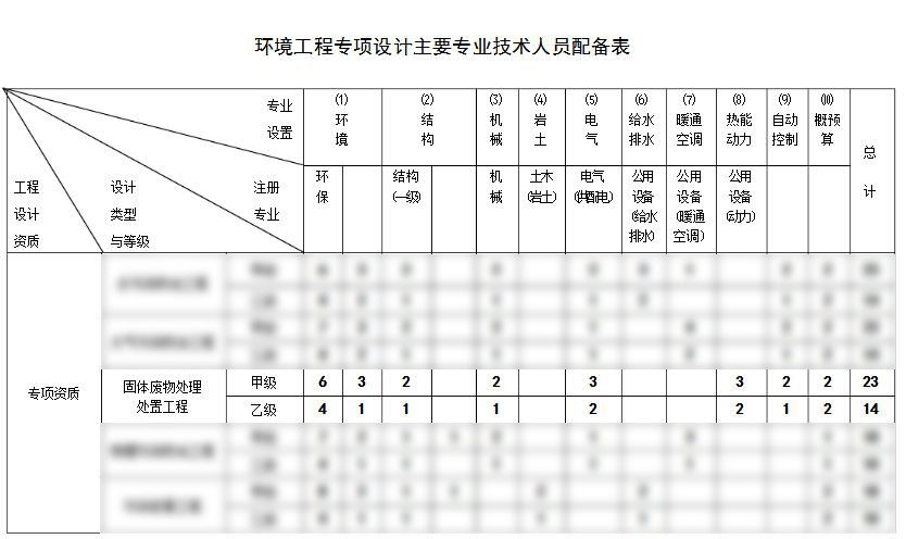固體廢物處理工程設(shè)計資質(zhì)代辦