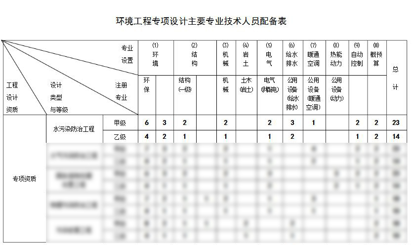 水污染防治工程設計資質代辦