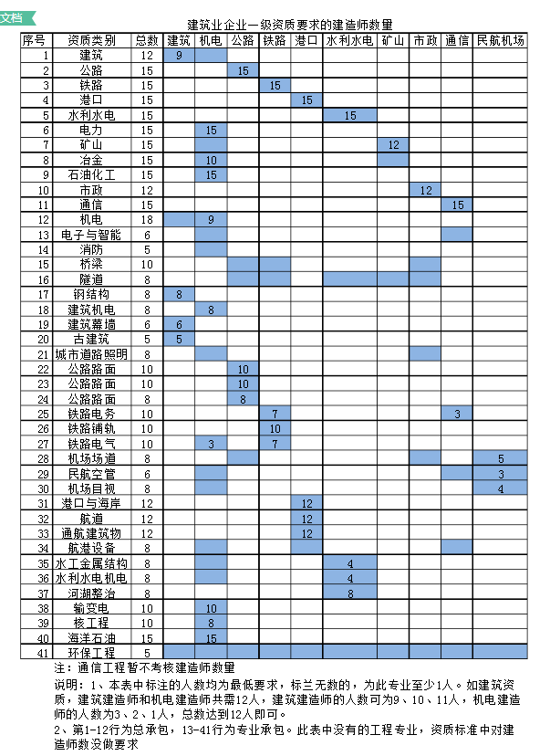 建筑企業(yè)資質(zhì)辦理對建造師有何要求？