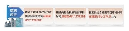 河北省工程項目審批改革提速