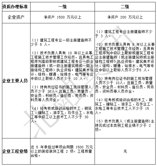 最基本的河北省建筑裝飾裝修資質(zhì)辦理條件都不知道嗎？
