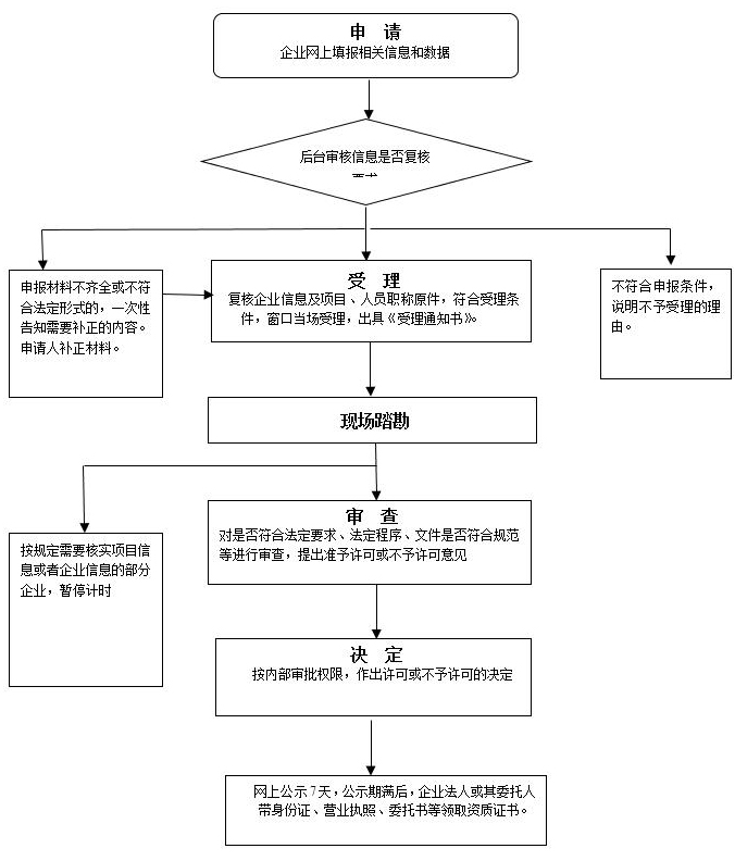 市政工程資質(zhì)辦理流程圖