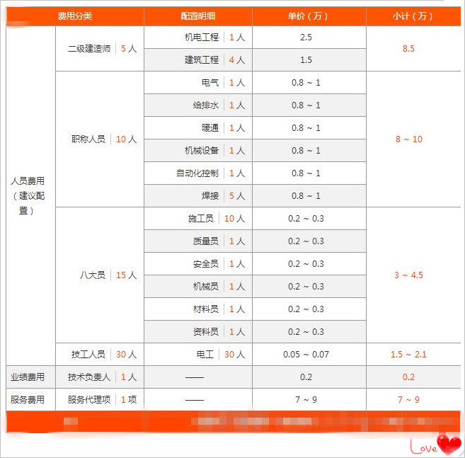 石家莊電力三級資質(zhì)辦理需要多少錢