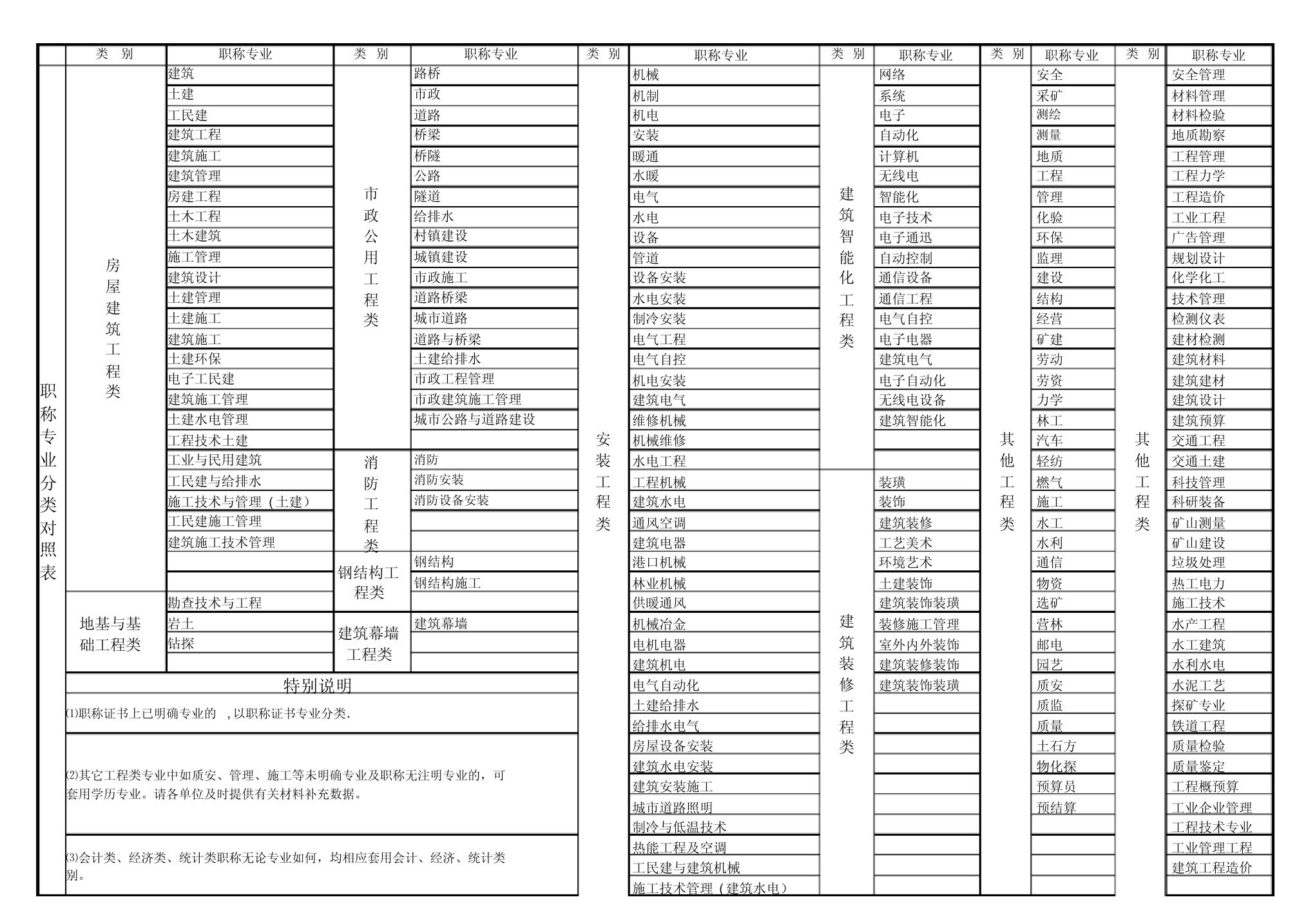 職稱專業(yè)分類對(duì)照表