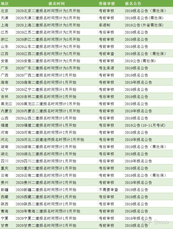 二級(jí)建造師考試各地區(qū)報(bào)名時(shí)間匯總表
